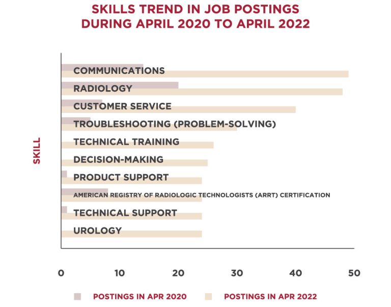 Are Radiology Techs in Demand