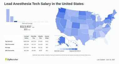How Much Do Anesthesia Techs Make