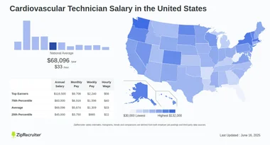 How Much Do Cardiac Techs Make