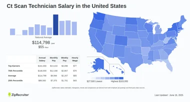 How Much Do Ct Scan Techs Make
