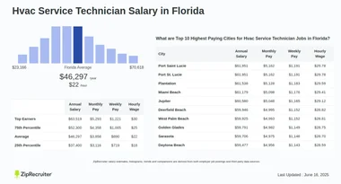 How Much Do Hvac Techs Make in Florida