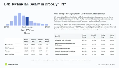 How Much Do Lab Techs Make