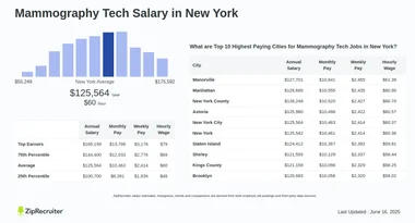 How Much Do Mammography Techs Make