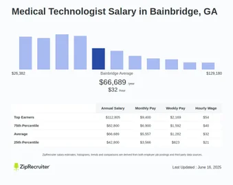 How Much Do Medical Techs Make
