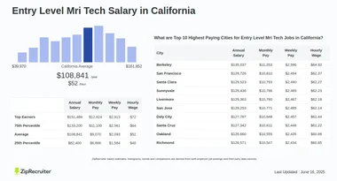 How Much Do Mri Techs Make in California