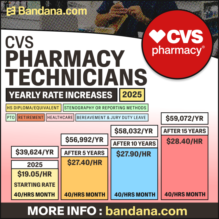 How Much Do Pharmacy Techs at Cvs Make