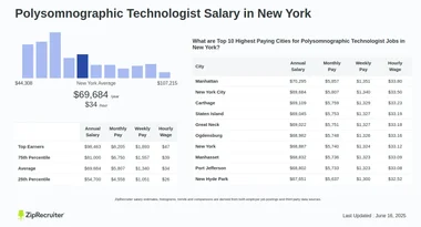 How Much Do Polysomnographic Techs Make