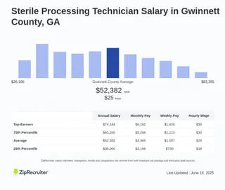 How Much Do Sterile Processing Tech Make
