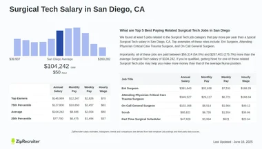 How Much Do Surgical Techs Make in California