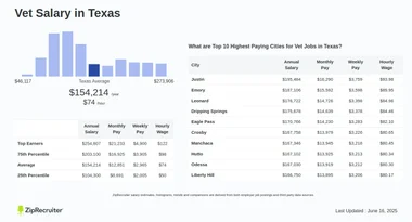How Much Do Vet Techs Make in Texas