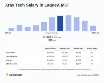 How Much Do Xray Techs Make a Year