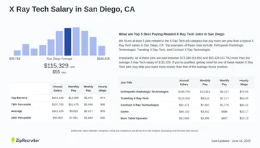 How Much Do Xray Techs Make in California