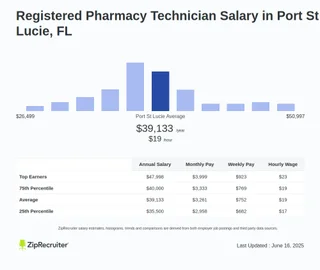 How Much Does a Certified Pharmacy Tech Make