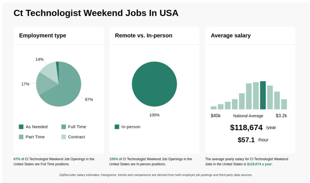 How Much Does a Ct Tech Make