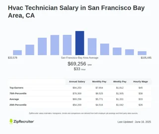 How Much Does a Hvac Tech Make in California