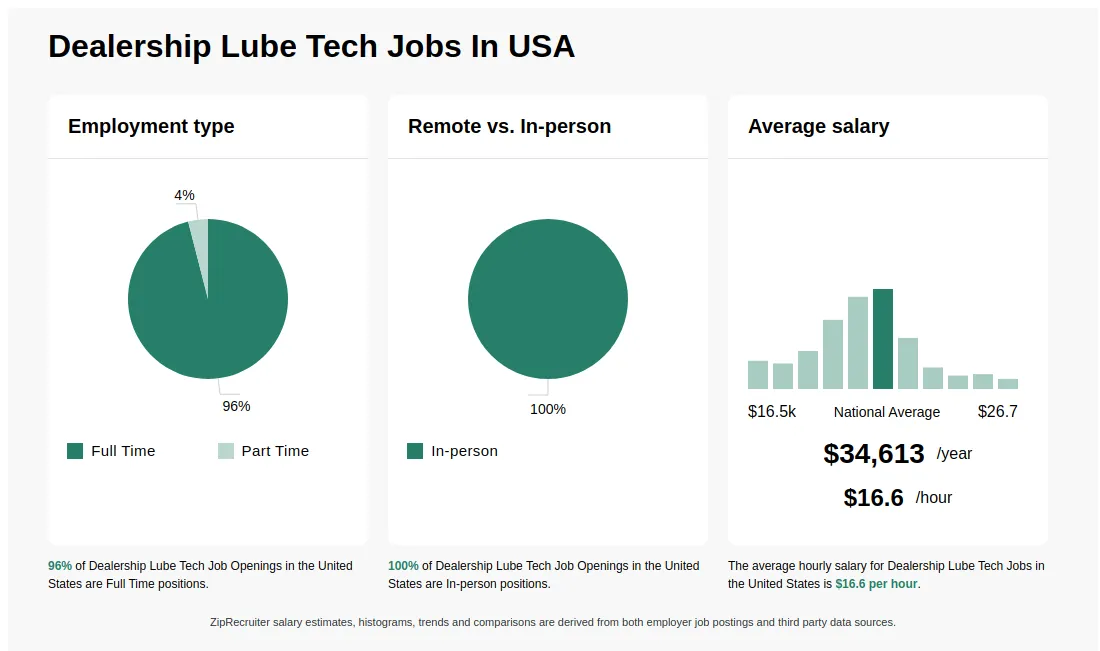 How Much Does a Lube Tech Make
