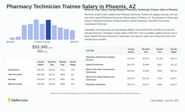 How Much Does a Pharmacy Tech Make in Arizona