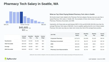 How Much Does a Pharmacy Tech Make in Washington State