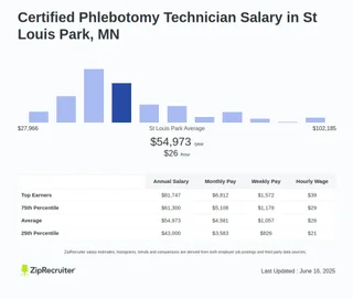 How Much Does a Phlebotomy Tech Make