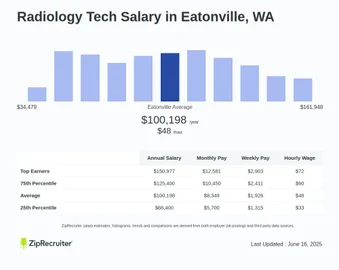 How Much Does a Radiology Tech Make