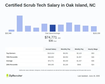 How Much Does a Scrub Tech Make