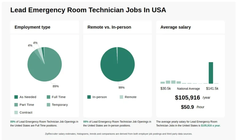 How Much Does an Emergency Room Tech Make
