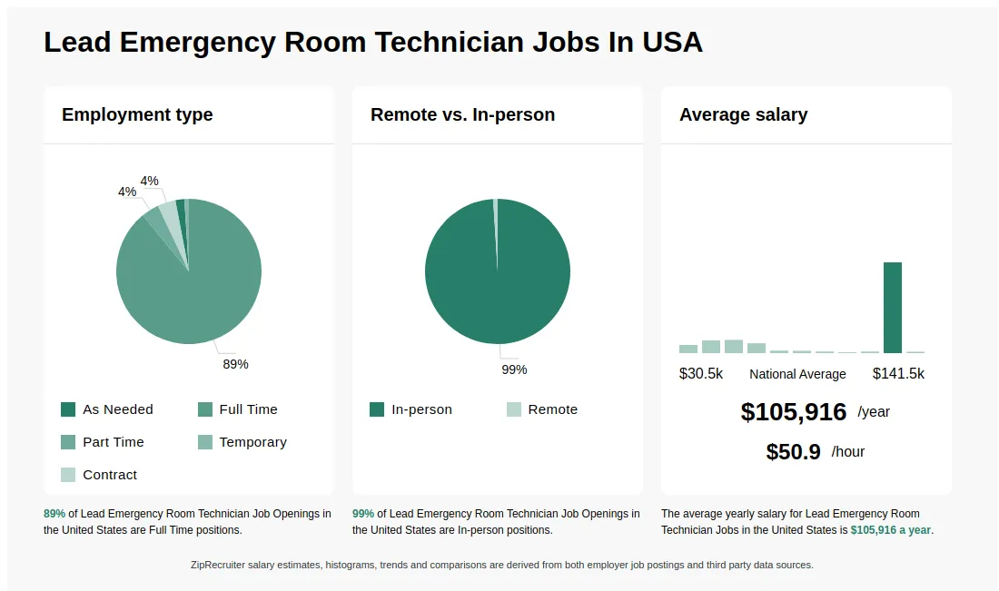 How Much Does an Emergency Room Tech Make: Surprising Salary Insights