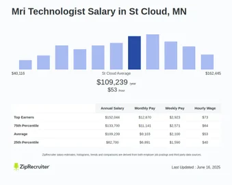 How Much Does an Mri Tech Make an Hour