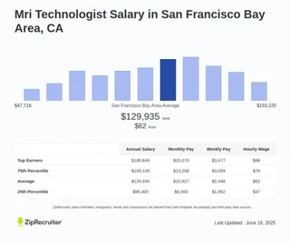 How Much Does an Mri Tech Make in California