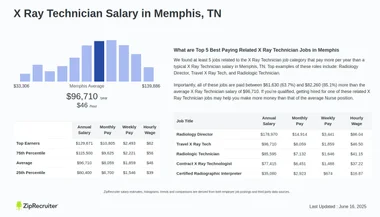 How Much Does an X Ray Tech Make in Memphis