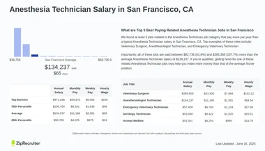 How Much Does Anesthesiologist Tech Make