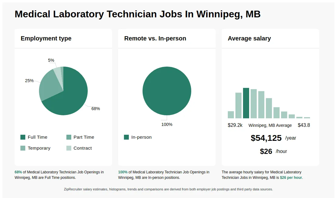 How Much Does Medical Lab Tech Make: Salary Insights