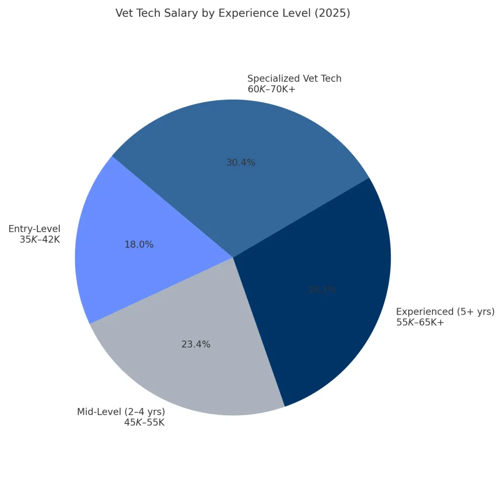 How Much Does Vet Tech Make: Unveiling Top Salary Insights