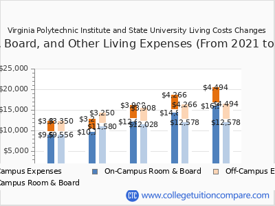 How Much is Virginia Tech Tuition Per Year