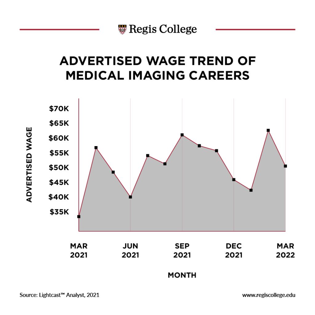 How Much Money Do Radiology Techs Make