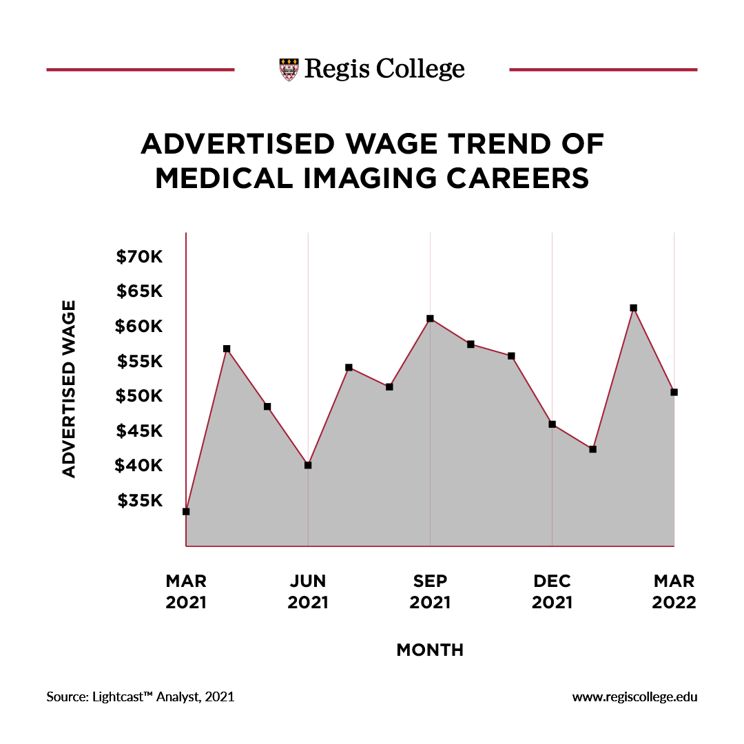 How Much Money Do Radiology Techs Make: Ultimate Salary Guide 2025