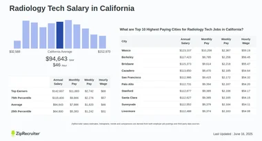 How Much Money Does a Radiology Tech Make