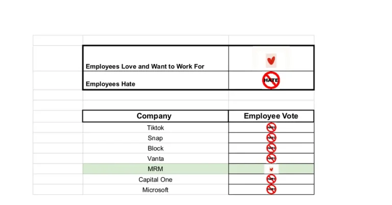 Is Capital One a Good Tech Company Blind