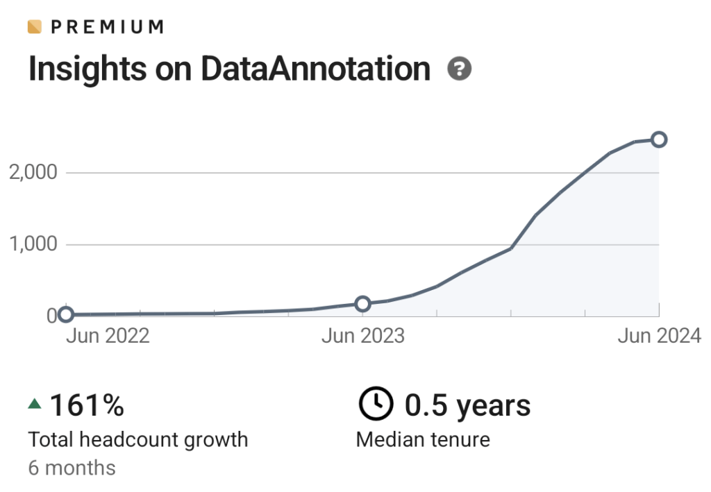 Is Data Annotation Tech down