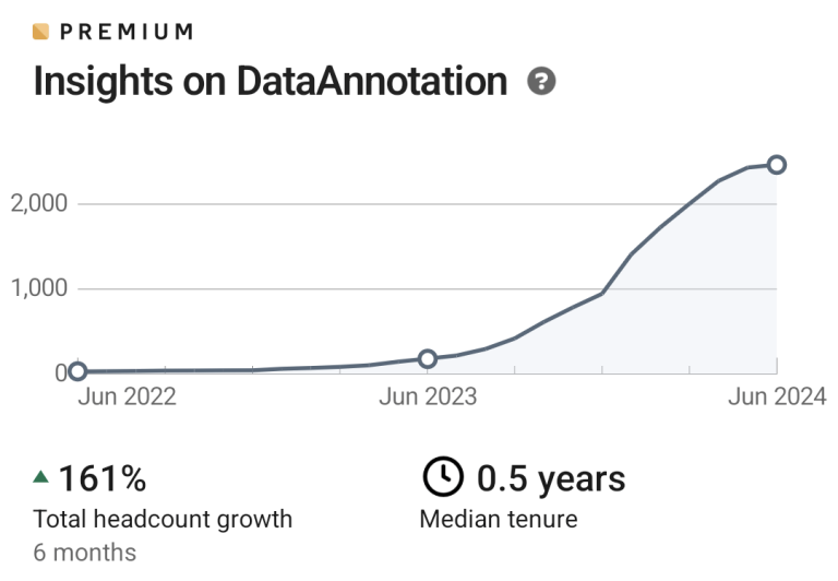 Is Data Annotation Tech down