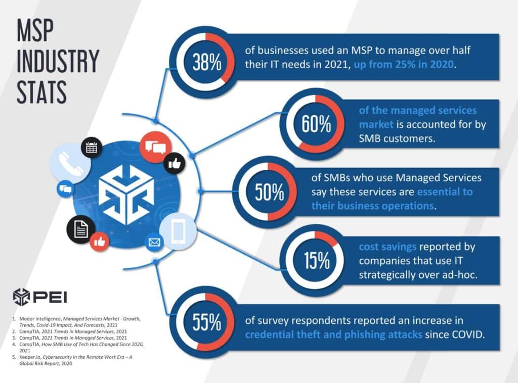 What is an Msp in Tech