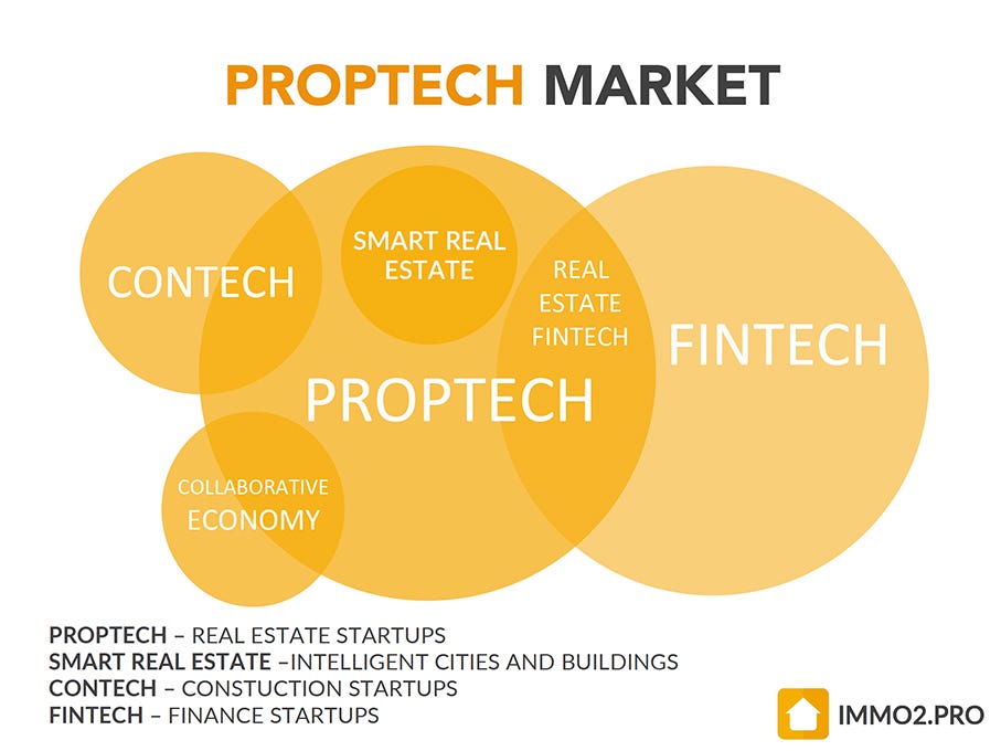 What is Prop Tech