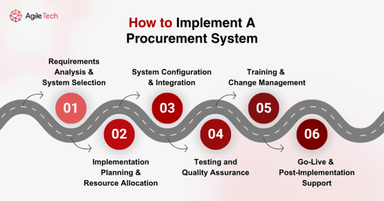 What is Tech Procurement
