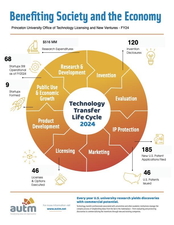 What is Tech Transfer
