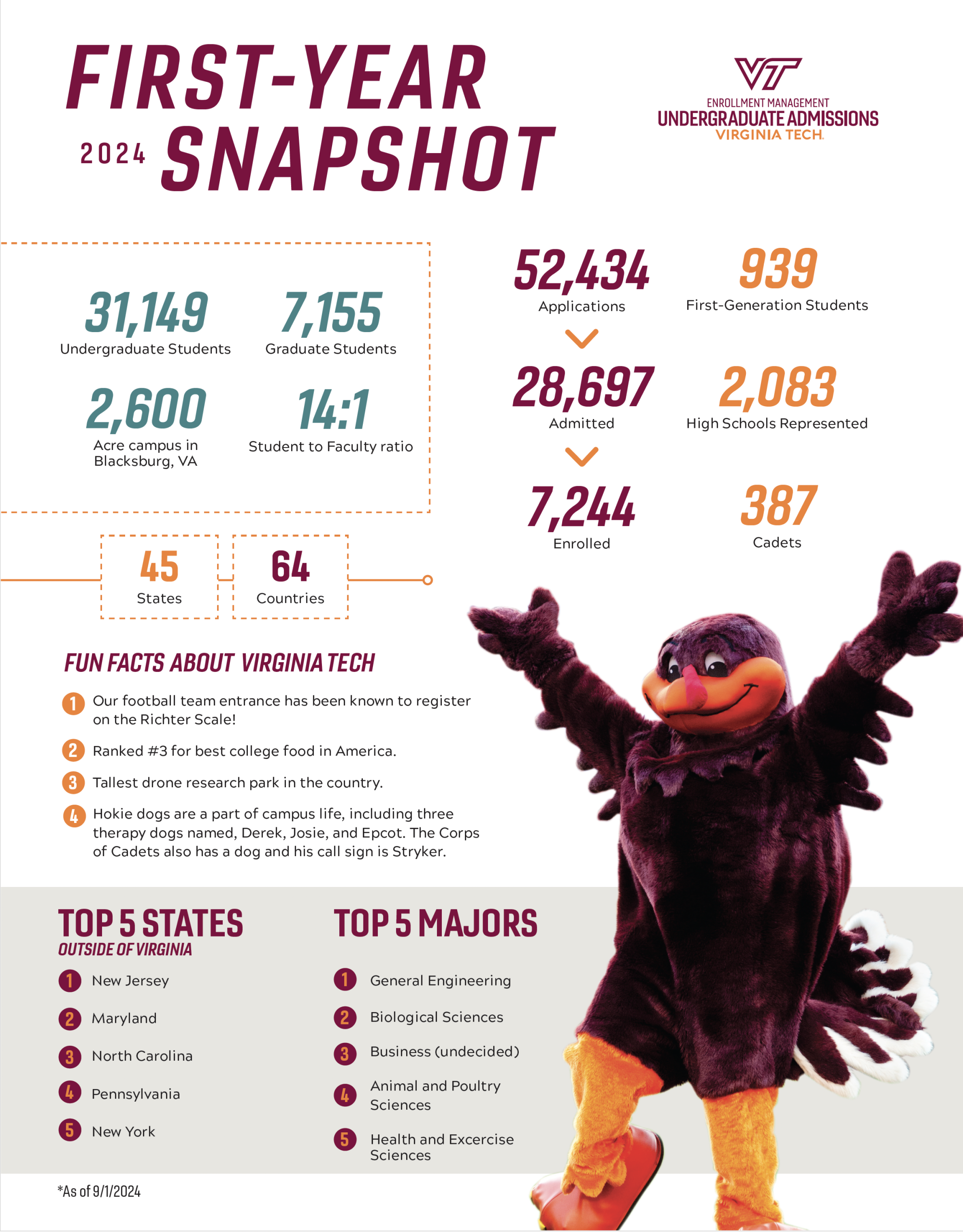 What is the Acceptance Rate for Virginia Tech