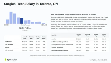 What is the Salary for a Surgical Tech