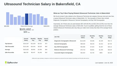 What is the Salary of a Ultrasound Tech
