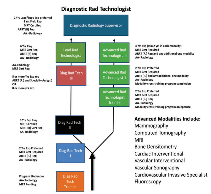 What Prerequisites Do I Need for Radiology Tech